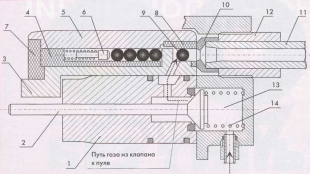 Взаимное расположение частей барабана и газораспределительного механизма: 1 - корпус клапана; 2 - шток клапана; 3 - обойма с фланцем; 4 - барабан; 5 - цилиндр; 6 - подпружиненный подаватель; 7 - дно барабана; 8 - вкладыш; 9 - пуля; 10 - обтюратор; 11 - ствол; 12 - соединительная втулка; 13 - газовая камера; 14 - пружина клапана. Взаимное расположение частей барабана и газораспределительного механизма: 1 - корпус клапана; 2 - шток клапана; 3 - обойма с фланцем; 4 - барабан; 5 - цилиндр; 6 - подпружиненный подаватель; 7 - дно барабана; 8 - вкладыш; 9 - пуля; 10 - обтюратор; 11 - ствол; 12 - соединительная втулка; 13 - газовая камера; 14 - пружина клапана.