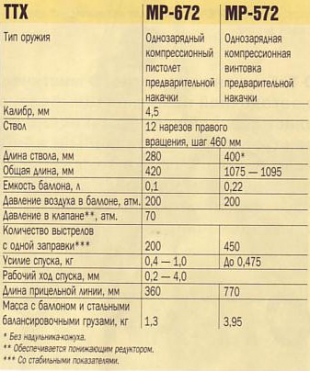 тактико-технические характеристики МР-672 и МР572.. тактико-технические характеристики МР-672 и МР572..