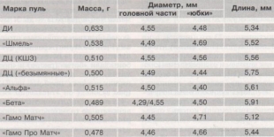 Массо-габаритные показатели некоторых марок пуль типа «матч». Массо-габаритные показатели некоторых марок пуль типа «матч».