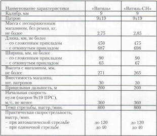 Тактико-технические характеристики пистолета-пулемета Витязь Тактико-технические характеристики пистолета-пулемета Витязь